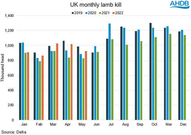 bar chart comparing lamb kill volumes